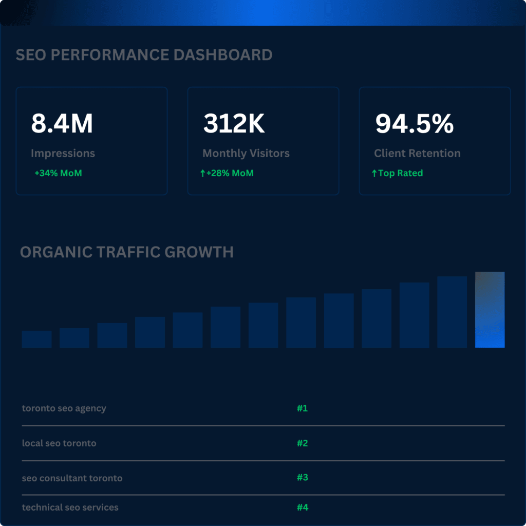 SERP Radius performance dashboard showing impressions, organic traffic growth and keyword rankings for a Toronto client
