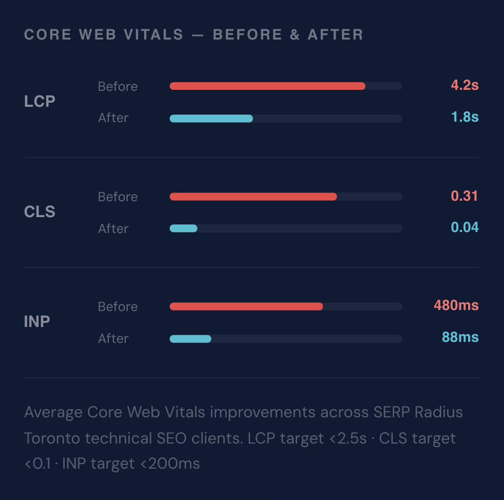 “Technical SEO audit Toronto Core Web Vitals improvement showing LCP CLS and INP before and after optimization
