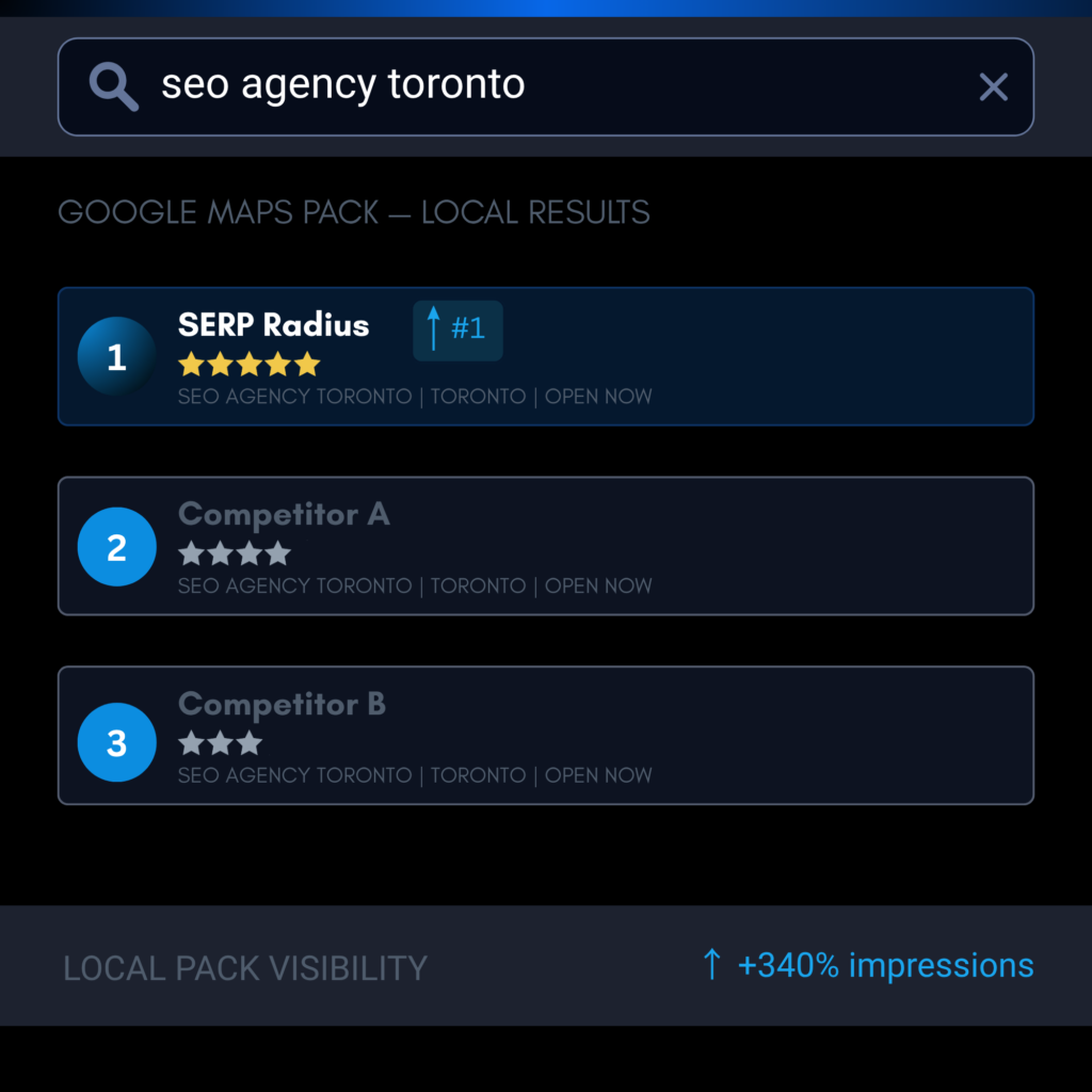 SEO Agency Toronto Google Maps ranking graphic showing SERP Radius in the #1 local pack position with increased visibility impressions