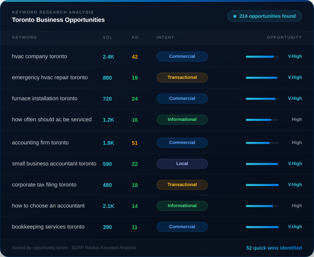 Keyword research services Toronto analysis showing keyword opportunities search volume and intent data