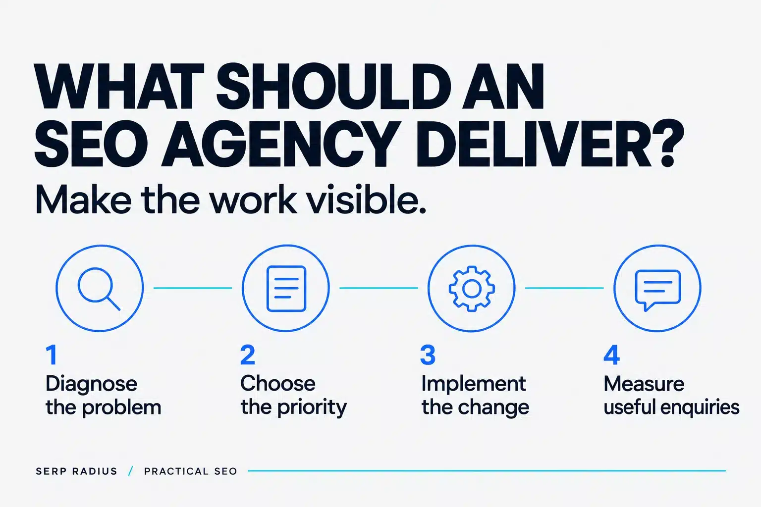 SEO agency workflow connecting diagnosis, priority selection, implementation and measurement of useful enquiries.
