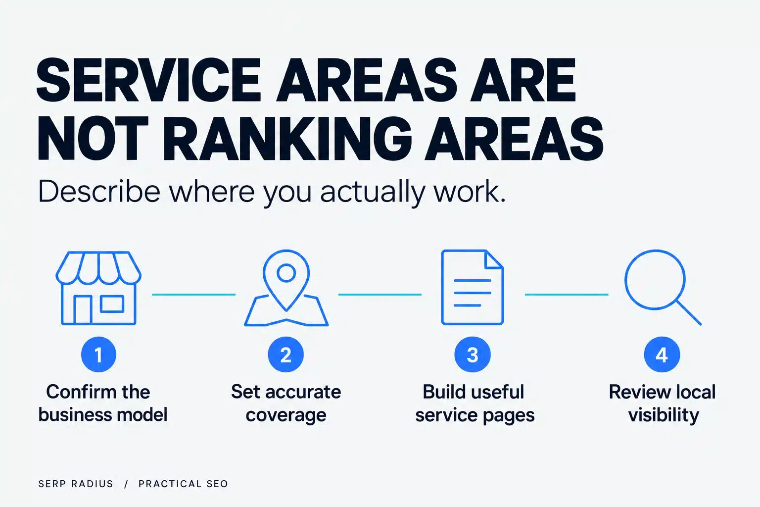 Service-area planning steps: confirm the business model, set accurate coverage, build useful service pages and review local visibility.