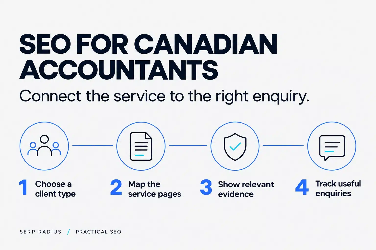 Accounting-firm SEO workflow: choose a client type, map service pages, show relevant evidence and track useful enquiries.