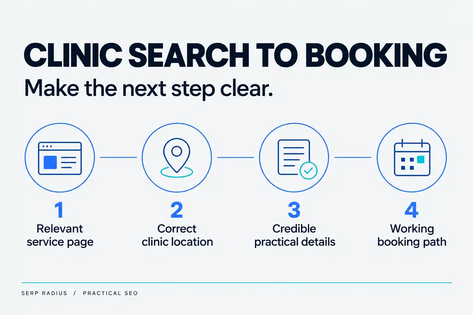 Clinic search-to-booking journey through a relevant service page, correct location, credible details and a working booking path.