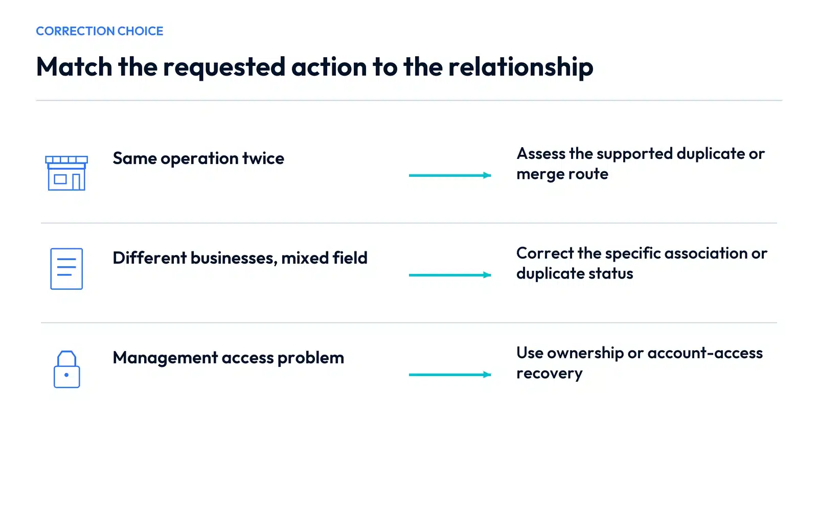Three correction paths distinguish same-operation duplicates, mixed information between separate businesses and management-access problems.