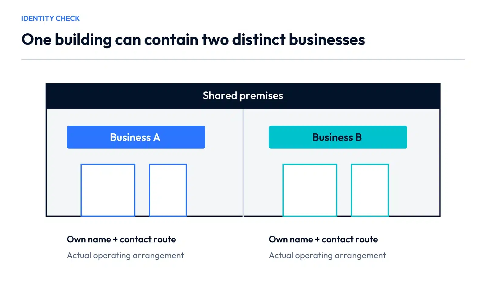 Shared-building illustration with separate business names, entrances and contact routes for two distinct operations.