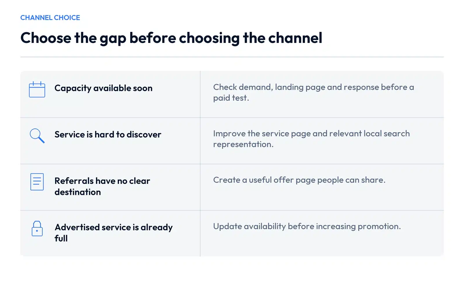 Four marketing decisions matched to crew capacity, weak discovery, referral handoff and unavailable services.