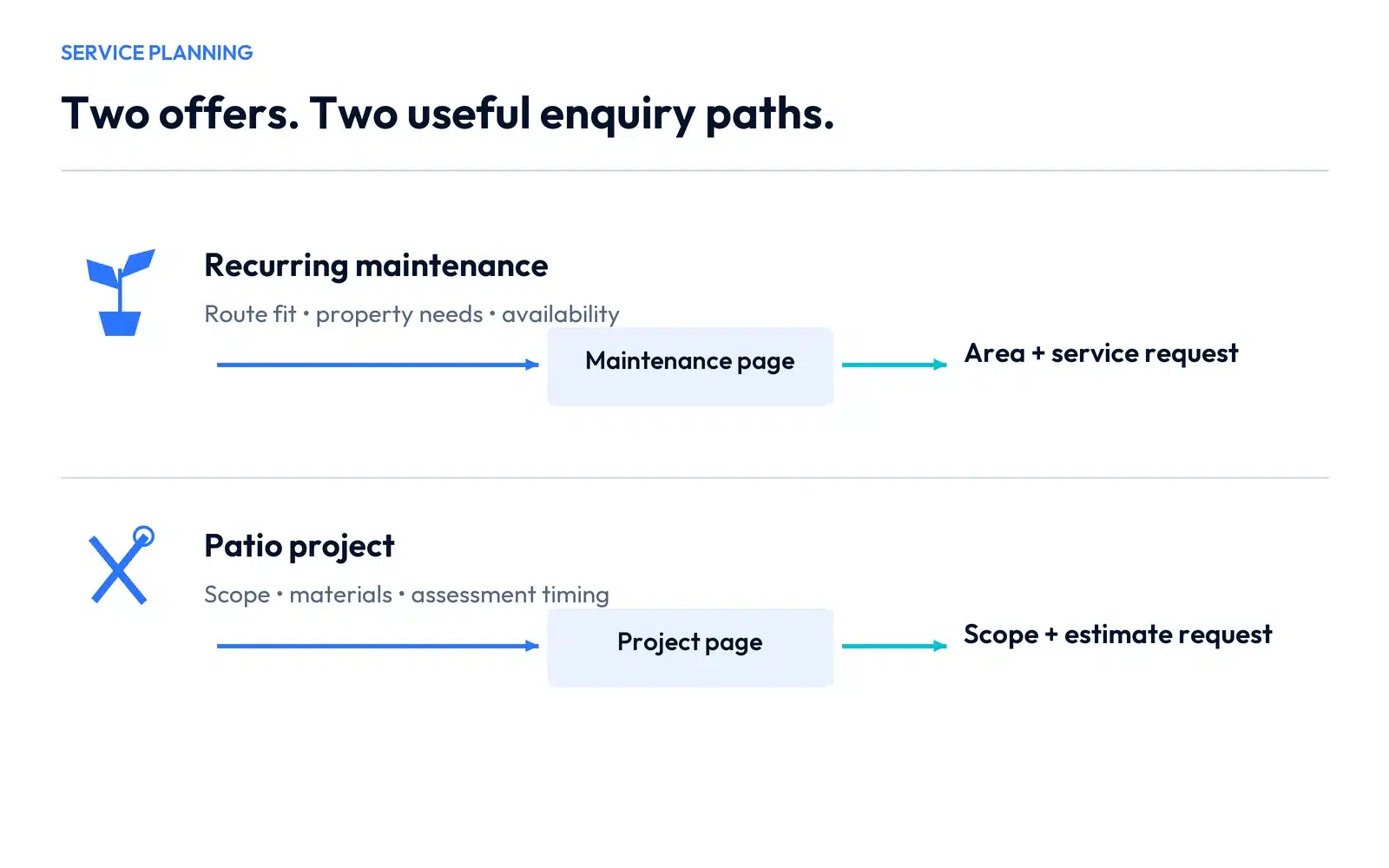 Separate enquiry routes for recurring lawn maintenance and patio projects, with service pages and different qualifying information.