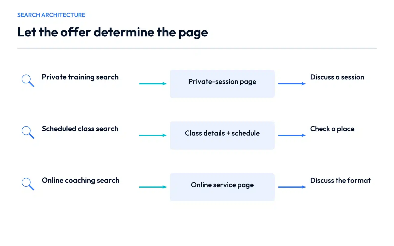 Trainer search architecture maps private sessions, scheduled classes and online coaching to their appropriate pages and first actions.
