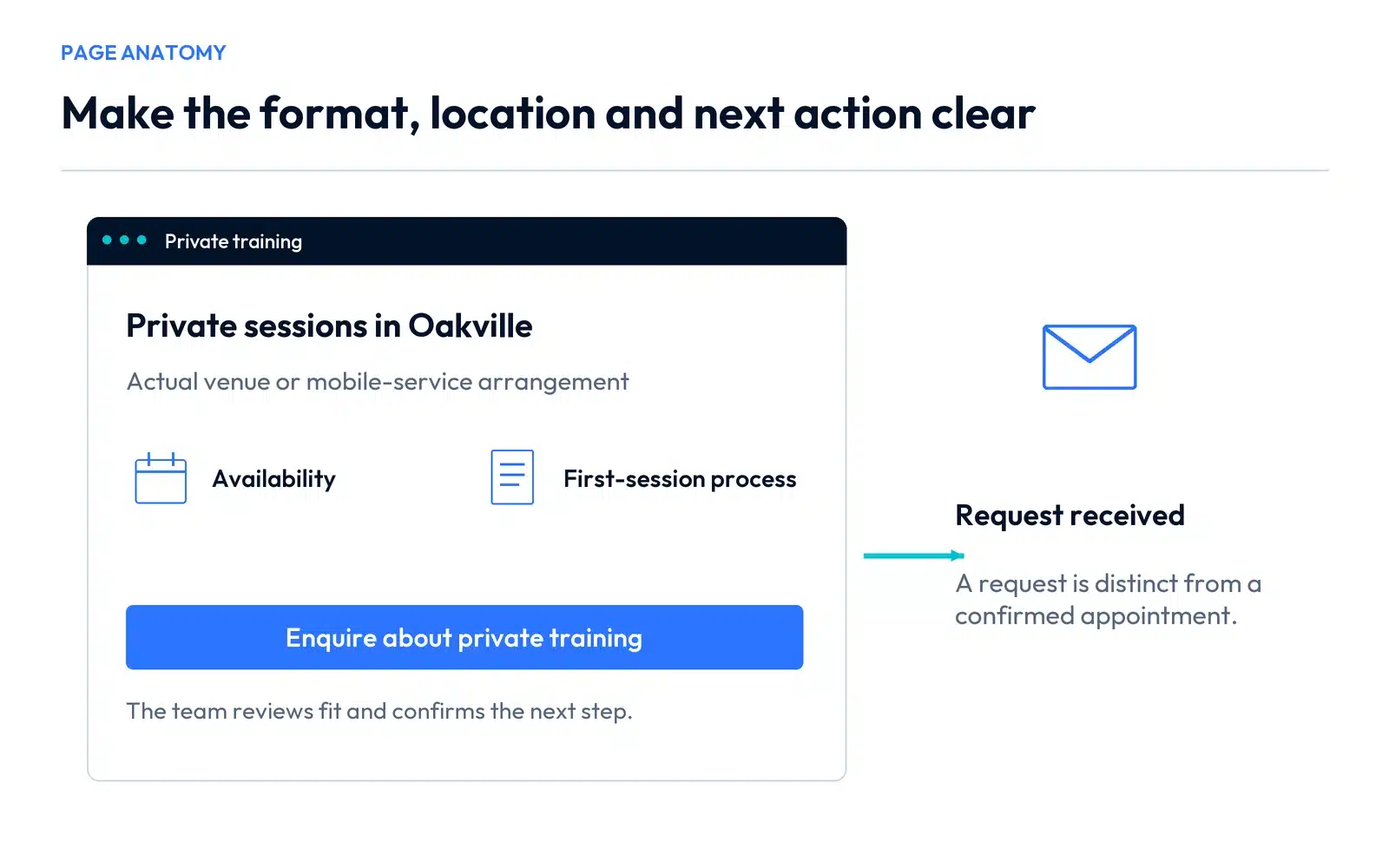 Private-training page layout showing the real location arrangement, availability, first-session process and an enquiry that still requires confirmation.